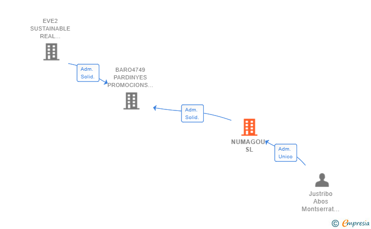 Vinculaciones societarias de NUMAGOU SL
