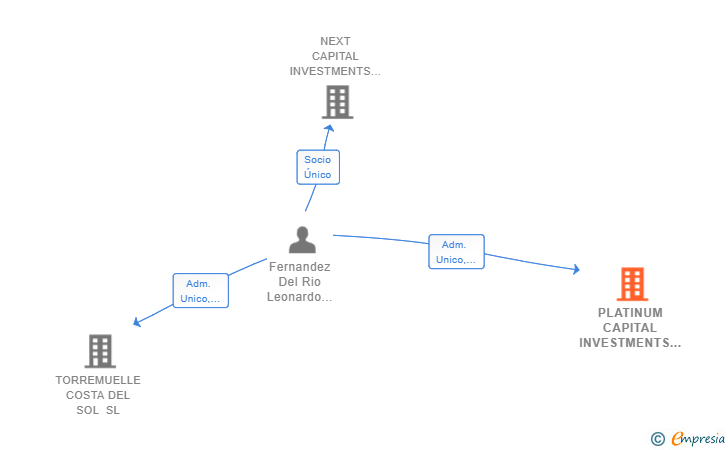 Vinculaciones societarias de PLATINUM CAPITAL INVESTMENTS SL