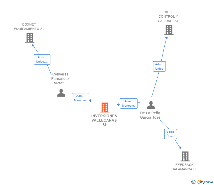 Vinculaciones societarias de INVERSIONES VALLECANAS SL