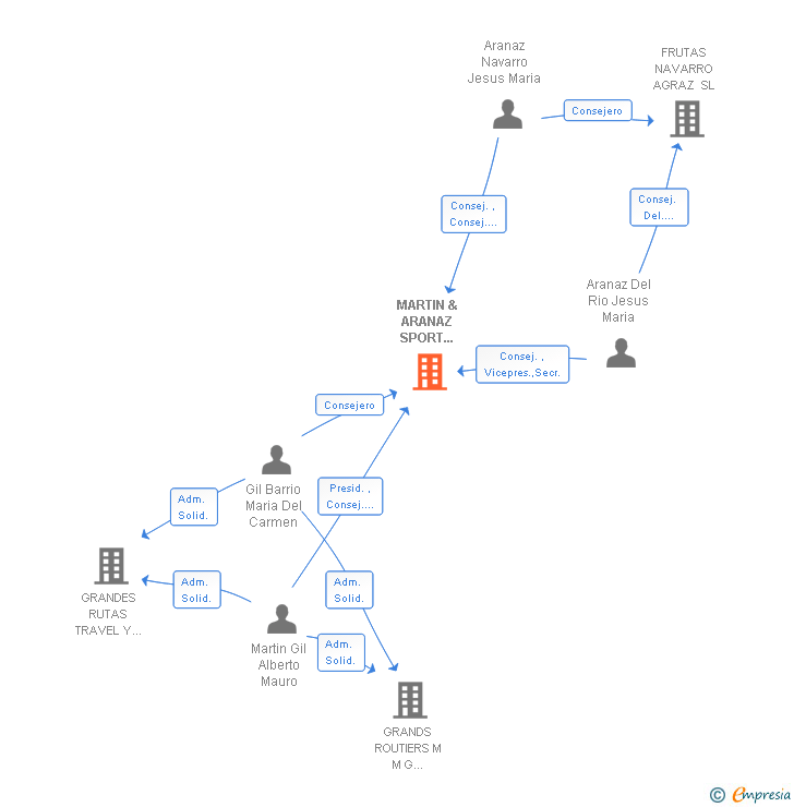Vinculaciones societarias de MARTIN & ARANAZ SPORT TRANSPORT TRAVEL SL