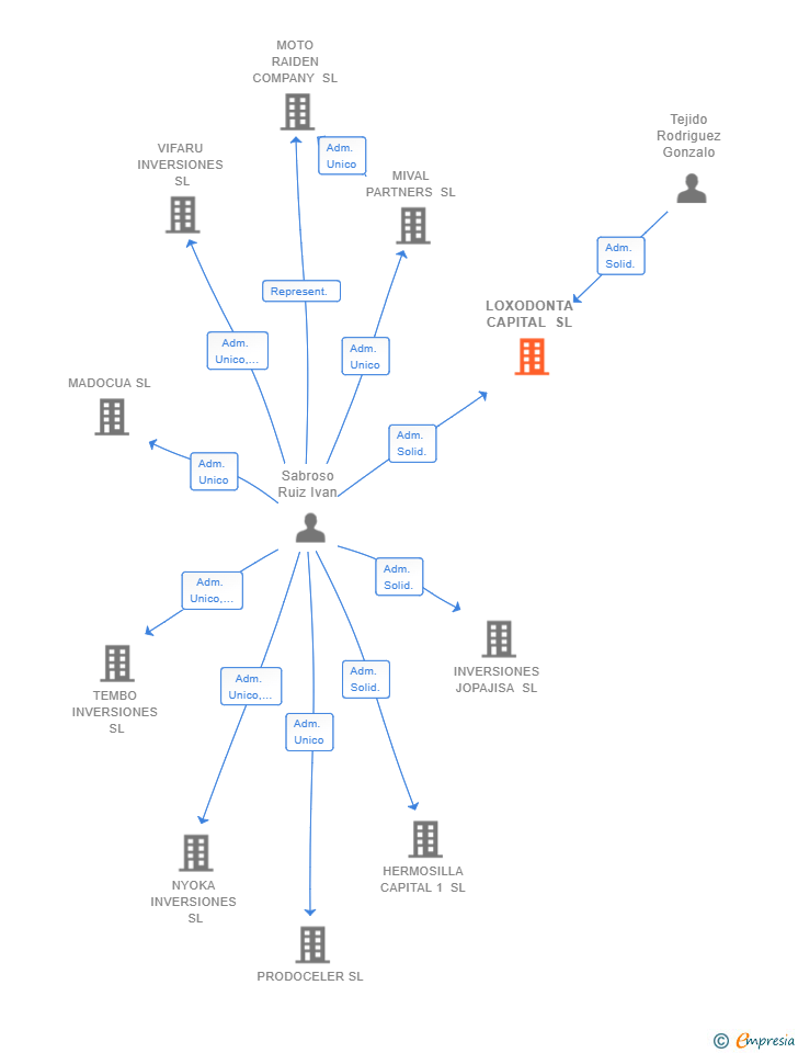 Vinculaciones societarias de LOXODONTA CAPITAL SL