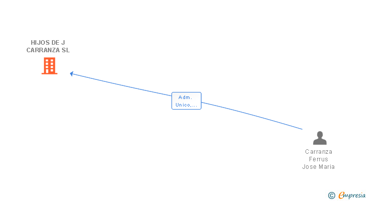 Vinculaciones societarias de HIJOS DE J CARRANZA SL