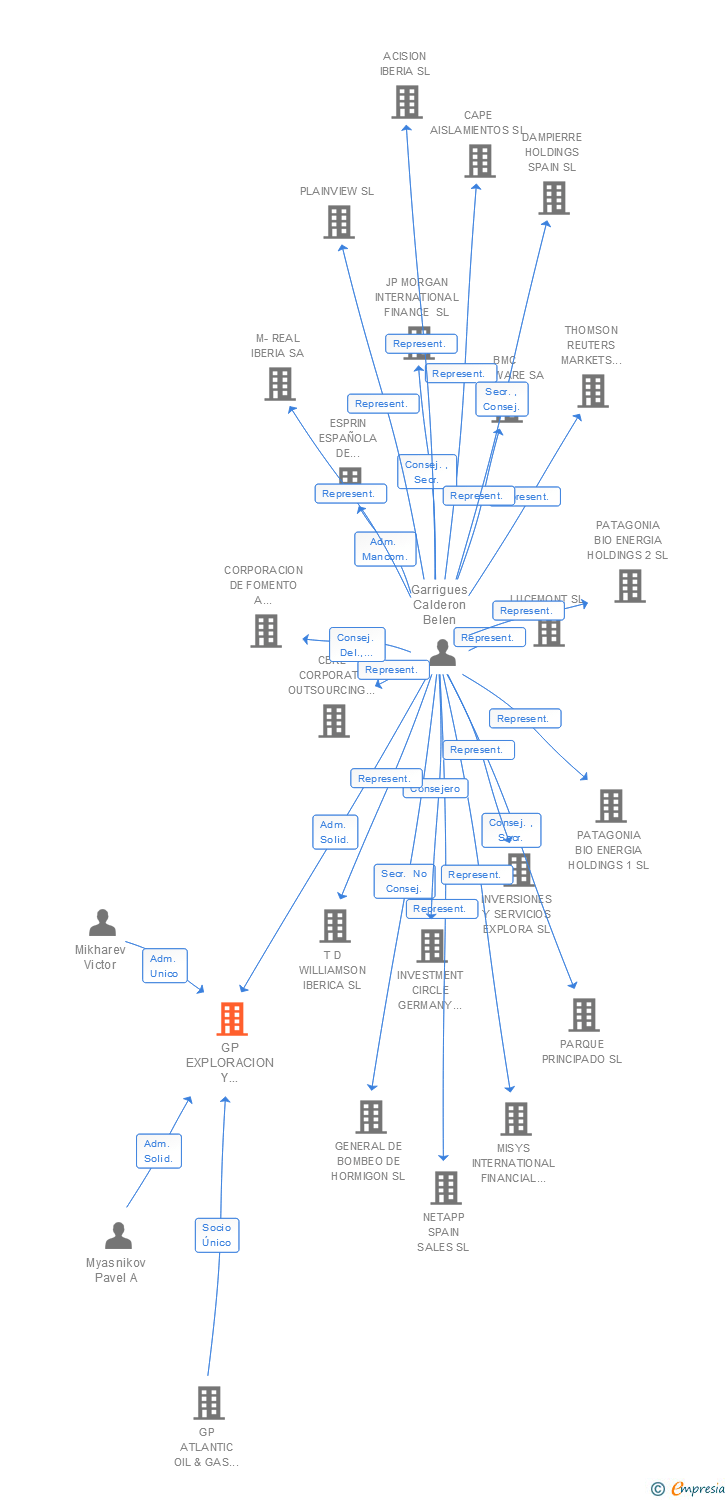 Vinculaciones societarias de GP EXPLORACION Y PRODUCCION SL