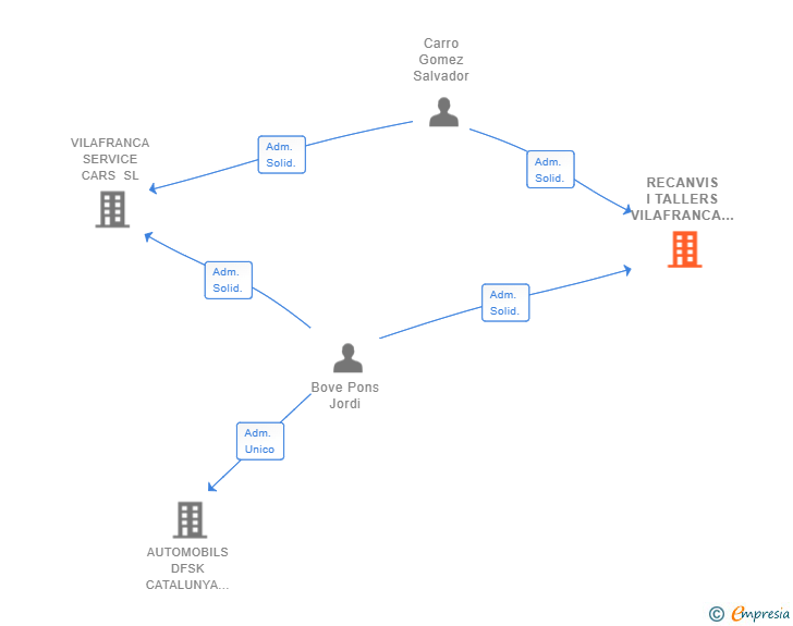 Vinculaciones societarias de RECANVIS I TALLERS VILAFRANCA SL