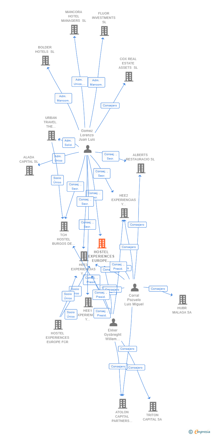 Vinculaciones societarias de HOSTEL EXPERIENCES EUROPE OVERHEAD SL
