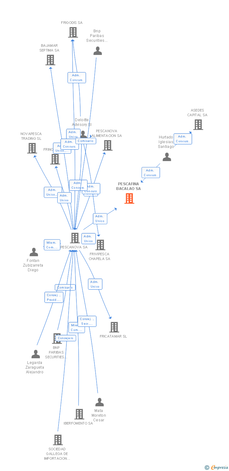 Vinculaciones societarias de PESCAFINA BACALAO SA