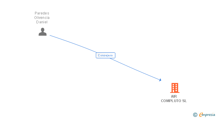 Vinculaciones societarias de AIR COMPLUTO SL
