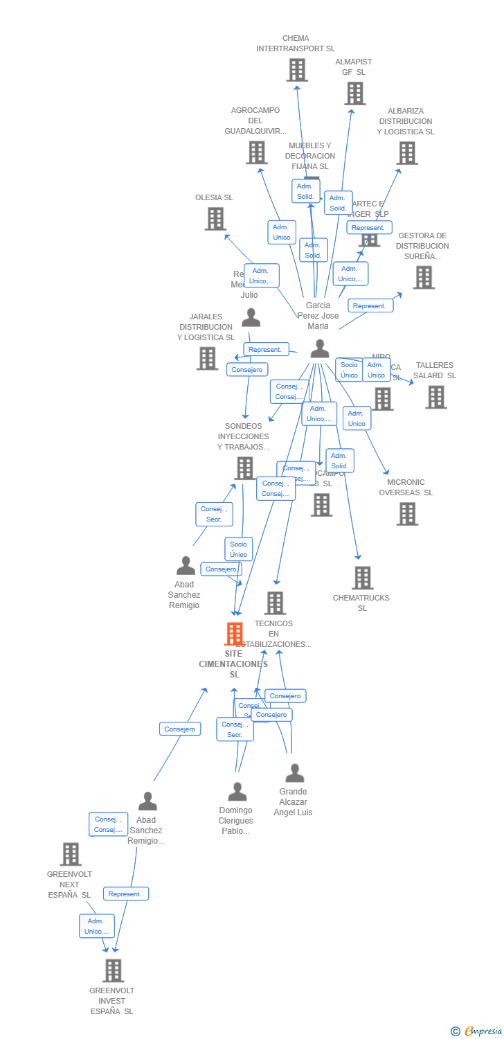 Vinculaciones societarias de SITE CIMENTACIONES SL
