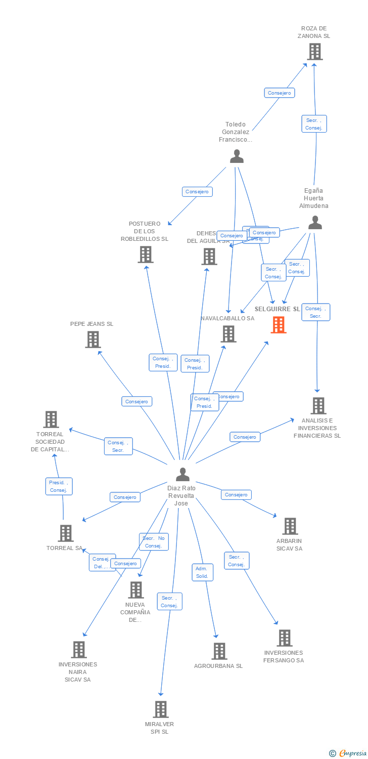 Vinculaciones societarias de SELGUIRRE SL