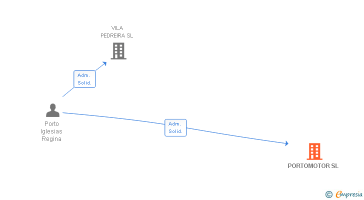 Vinculaciones societarias de PORTOMOTOR SL