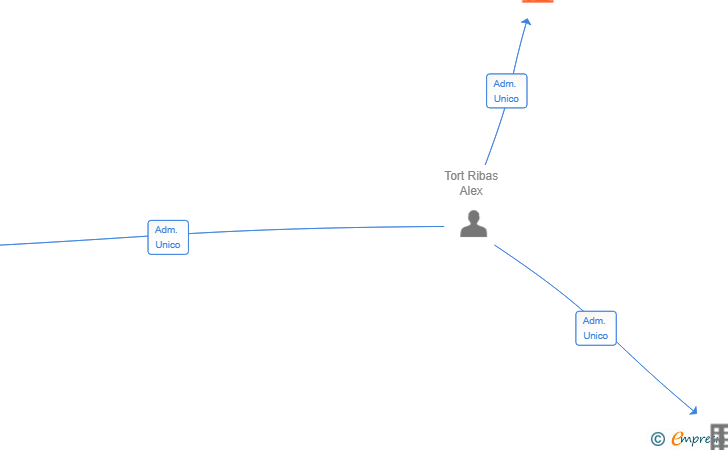 Vinculaciones societarias de ATR BACK BUSINESS SL