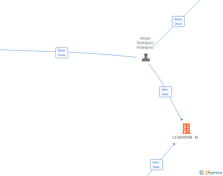 Vinculaciones societarias de LEVARPAN SL