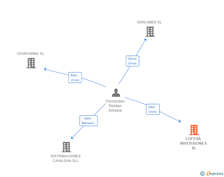 Vinculaciones societarias de LUFEVA INVERSIONES SL