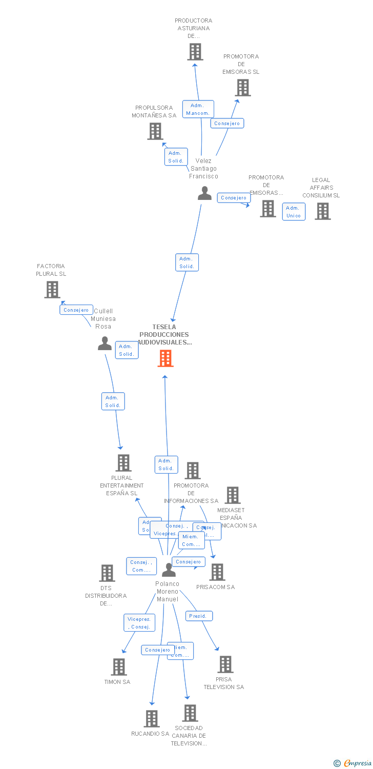 Vinculaciones societarias de TESELA PRODUCCIONES AUDIOVISUALES SL