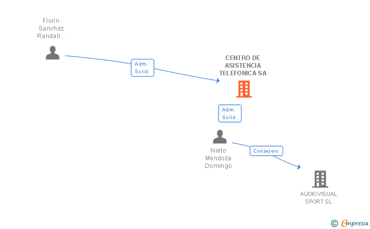 Vinculaciones societarias de CENTRO DE ASISTENCIA TELEFONICA SA