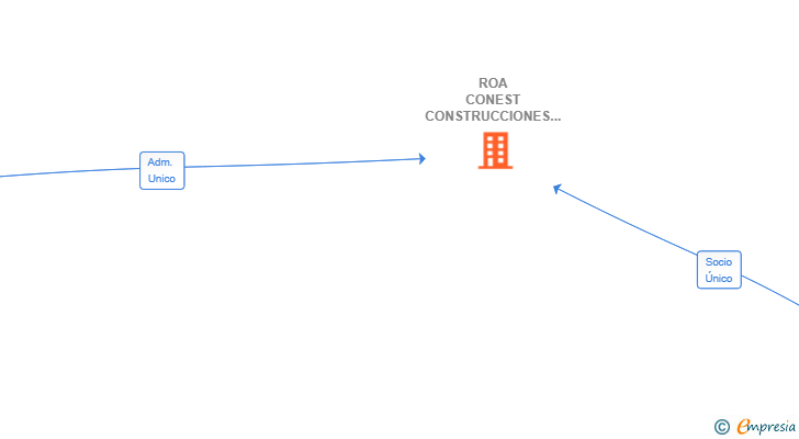 Vinculaciones societarias de ROA CONEST CONSTRUCCIONES SL