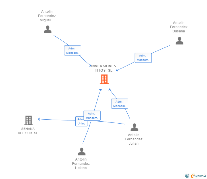 Vinculaciones societarias de INVERSIONES TITOS SL