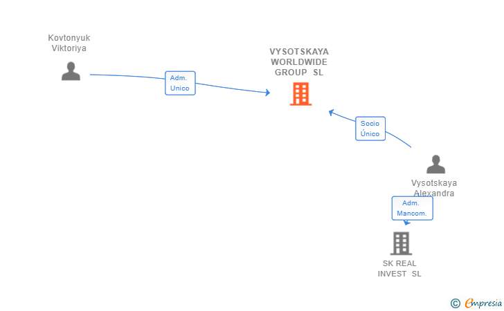 Vinculaciones societarias de VYSOTSKAYA WORLDWIDE GROUP SL