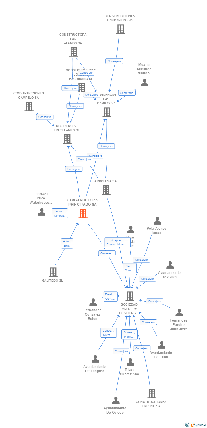 Vinculaciones societarias de CONSTRUCTORA PRINCIPADO SA