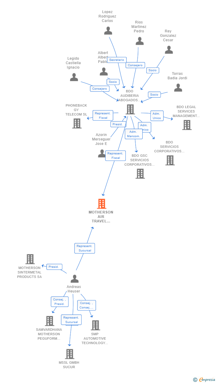 Vinculaciones societarias de MOTHERSON AIR TRAVEL AGENCY GMBH SUCUR