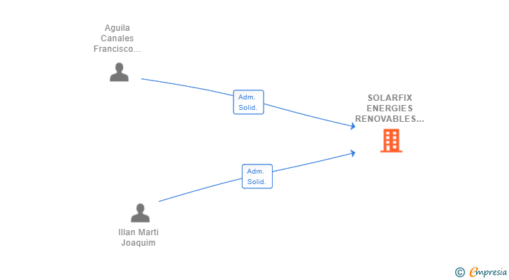 Vinculaciones societarias de SOLARFIX ENERGIES RENOVABLES SL (EXTINGUIDA)