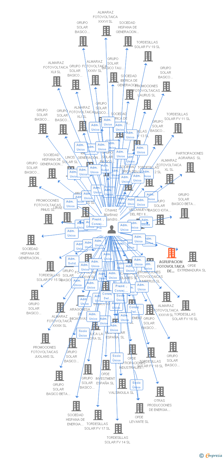 Vinculaciones societarias de AGRUPACION FOTOVOLTAICA DE VILLANUEVA DEL REY II ECIJA XVII SL