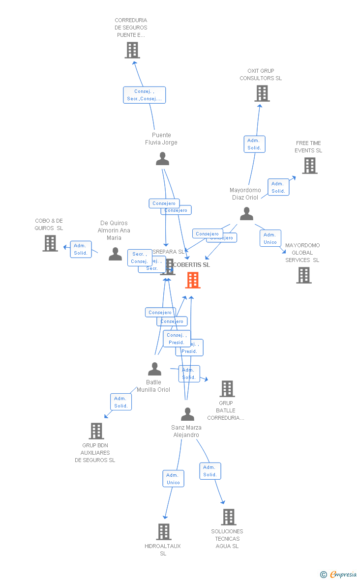 Vinculaciones societarias de COBERTIS SL