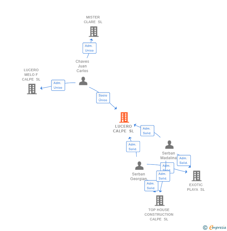 Vinculaciones societarias de LUCERO CALPE SL