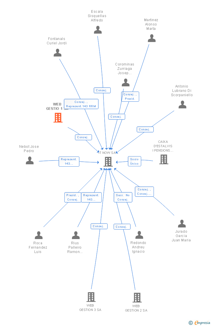 Vinculaciones societarias de WEB GESTIO 1 SA