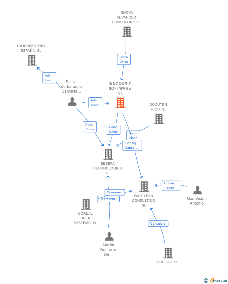 Vinculaciones societarias de INNOQUBIT SOFTWARE SL