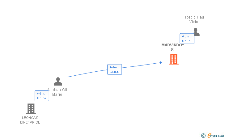 Vinculaciones societarias de MARVINBOY SL