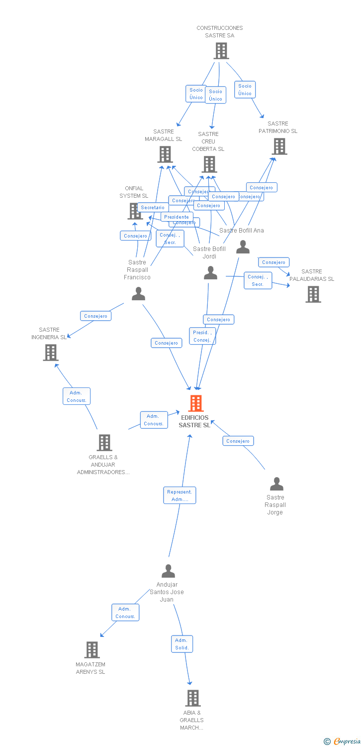 Vinculaciones societarias de EDIFICIOS SASTRE SL