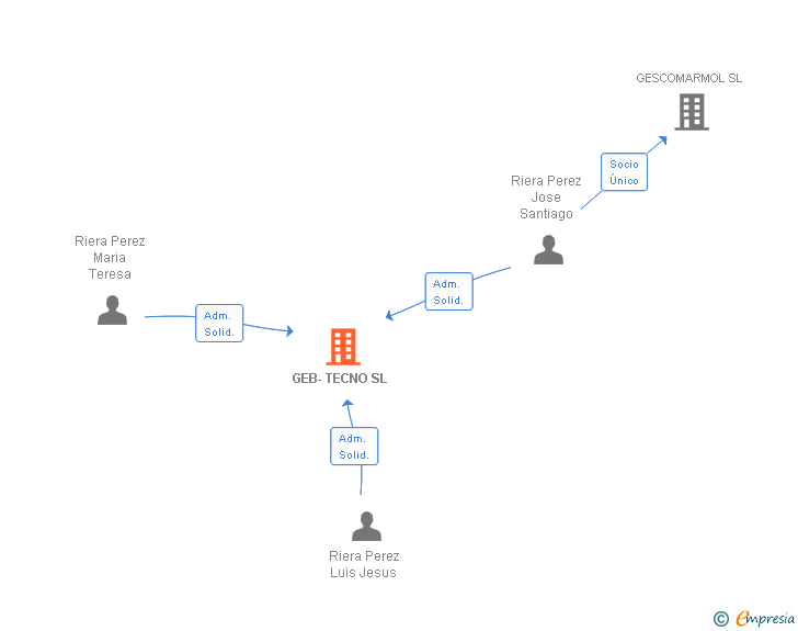 Vinculaciones societarias de GEB-TECNO SL