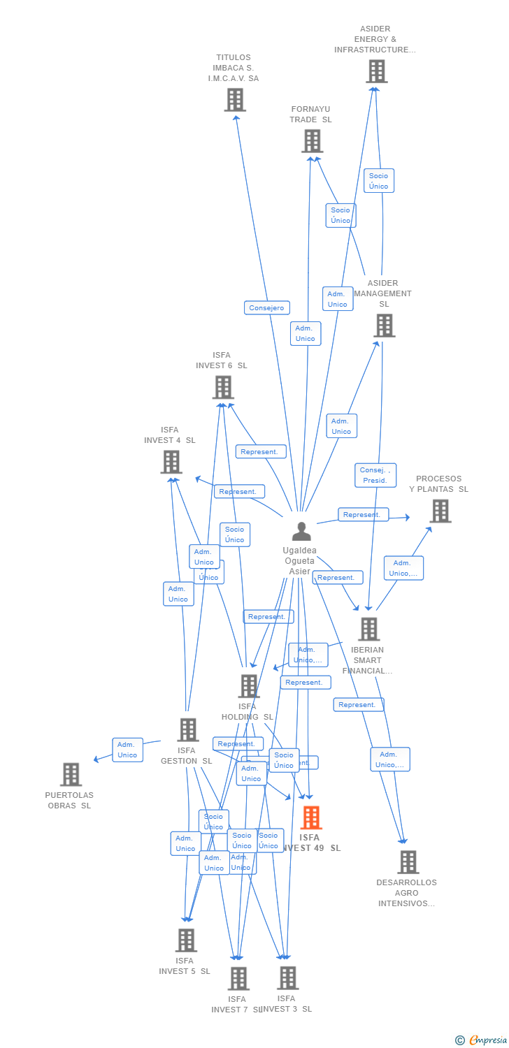 Vinculaciones societarias de ISFA INVEST 49 SL