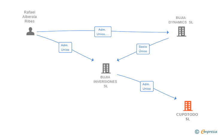 Vinculaciones societarias de CUPDTODO SL