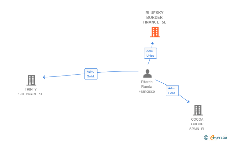 Vinculaciones societarias de BLUESKY BORDER FINANCE SL