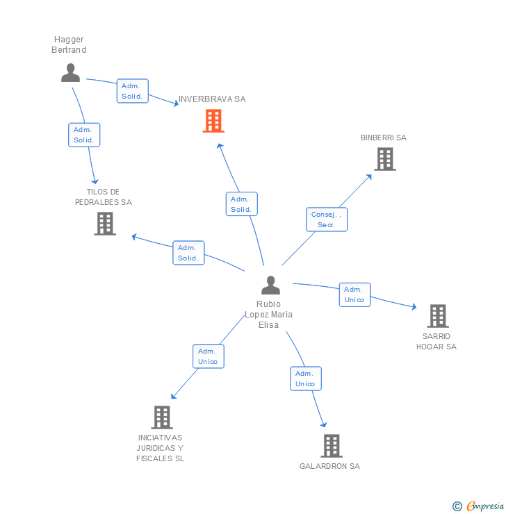Vinculaciones societarias de INVERBRAVA SA