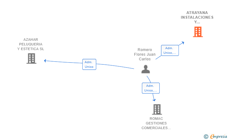 Vinculaciones societarias de ATRAYANA INSTALACIONES Y SERVICIOS SL