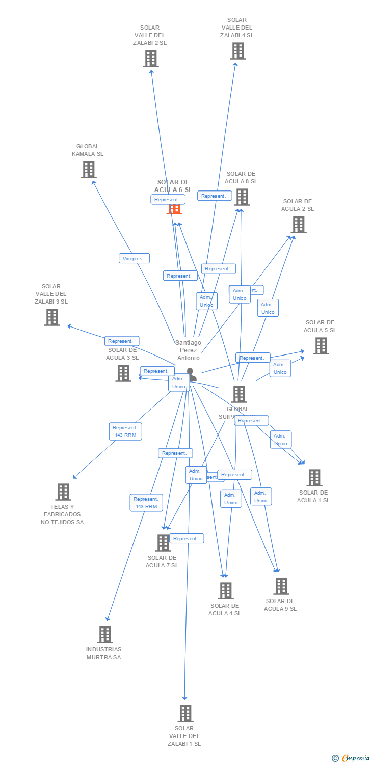 Vinculaciones societarias de SOLAR DE ACULA 6 SL