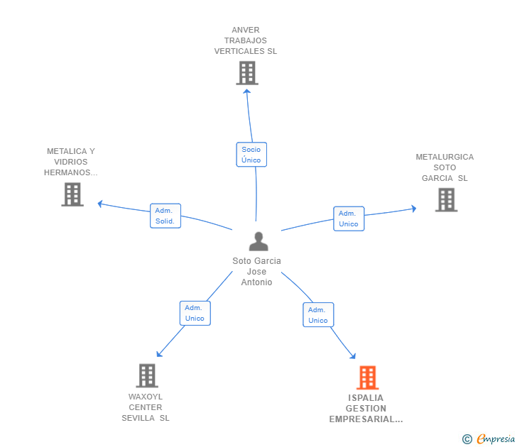 Vinculaciones societarias de ISPALIA GESTION EMPRESARIAL SLP