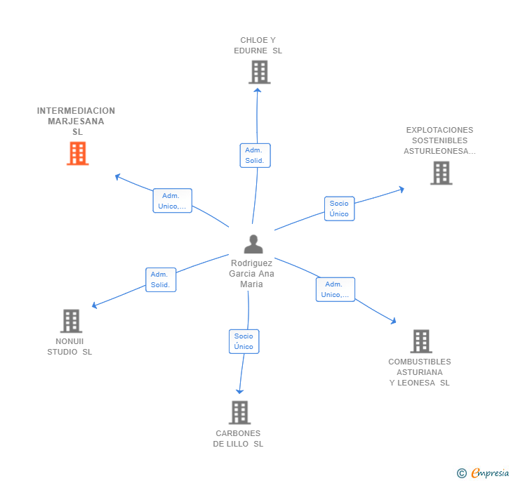 Vinculaciones societarias de INTERMEDIACION MARJESANA SL