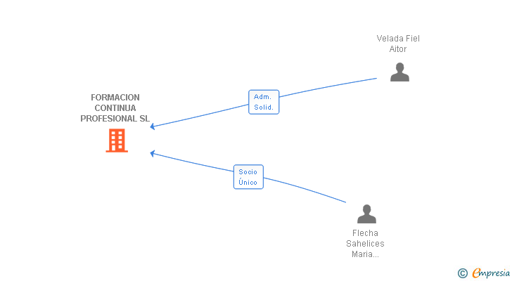 Vinculaciones societarias de FORMACION CONTINUA PROFESIONAL SL