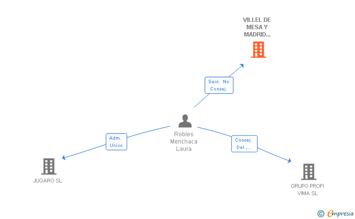 Vinculaciones societarias de VILLEL DE MESA Y MADRID SOCIEDAD PATRIMONIAL Y CONSULTING SL