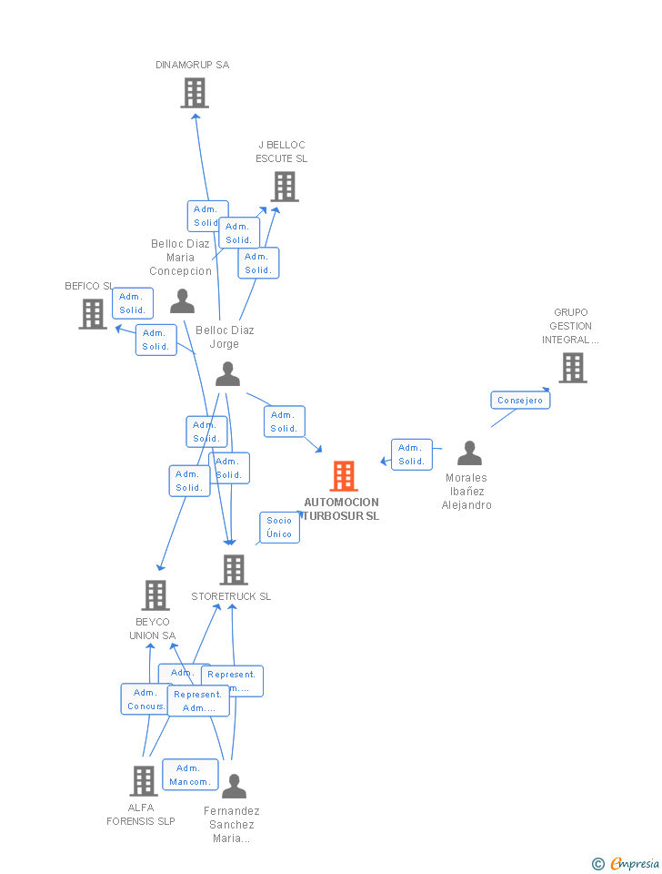 Vinculaciones societarias de AUTOMOCION TURBOSUR SL