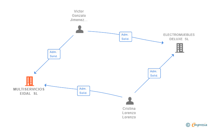 Vinculaciones societarias de MULTISERVICIOS EIDAL SL