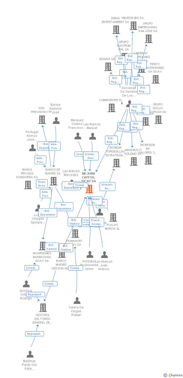 Vinculaciones societarias de MEJUMA CAPITAL SICAV SA