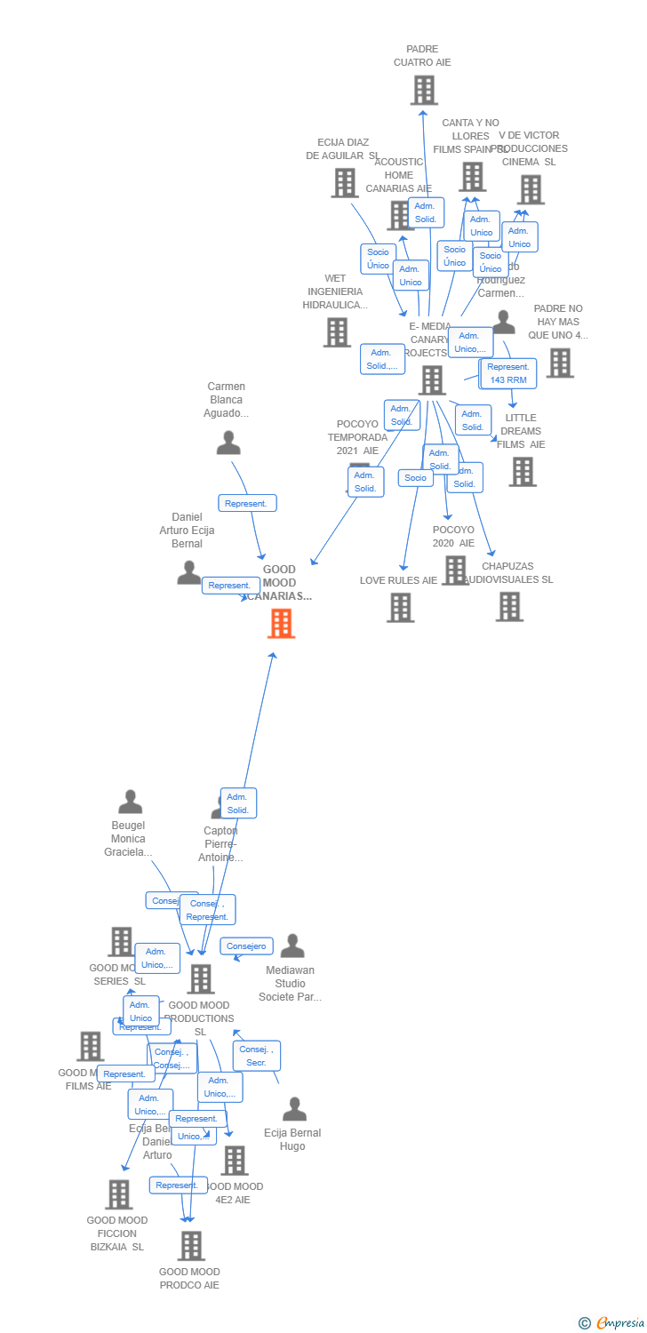 Vinculaciones societarias de GOOD MOOD CANARIAS SERIES AIE