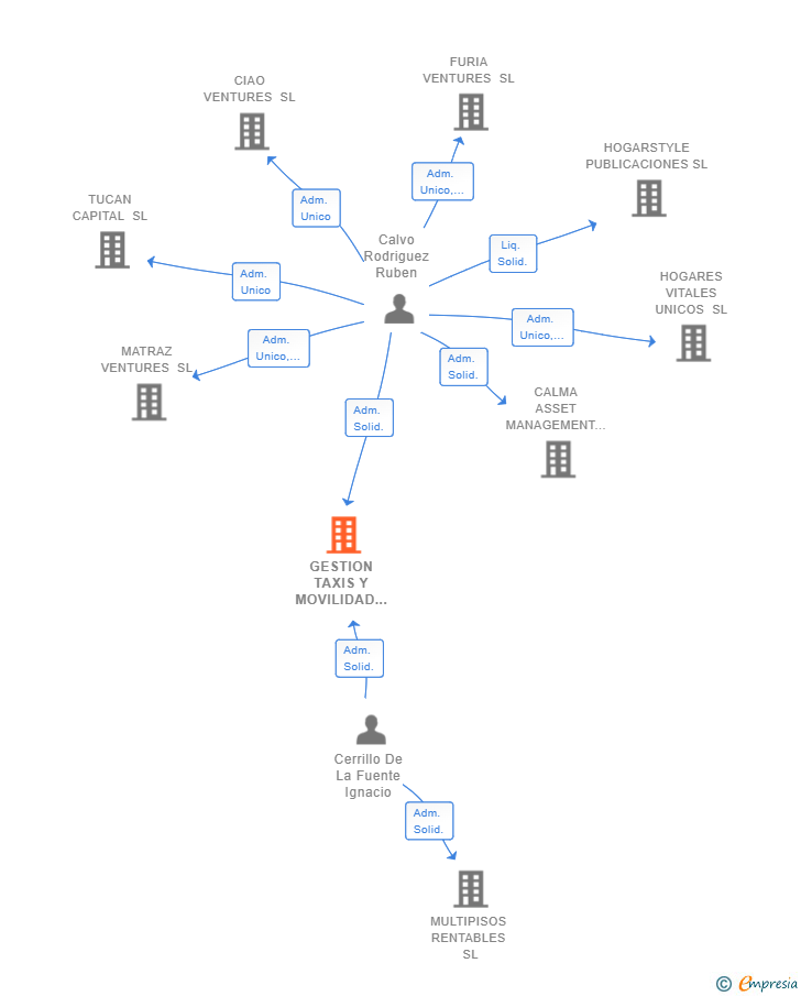 Vinculaciones societarias de GESTION TAXIS Y MOVILIDAD SL