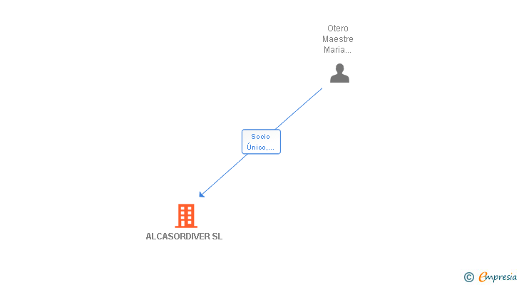 Vinculaciones societarias de ALCASORDIVER SL