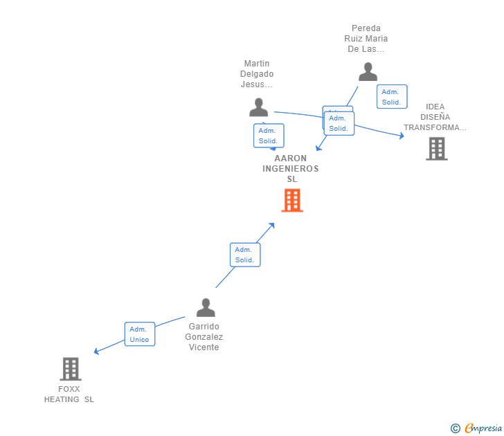 Vinculaciones societarias de AARON INGENIEROS SL